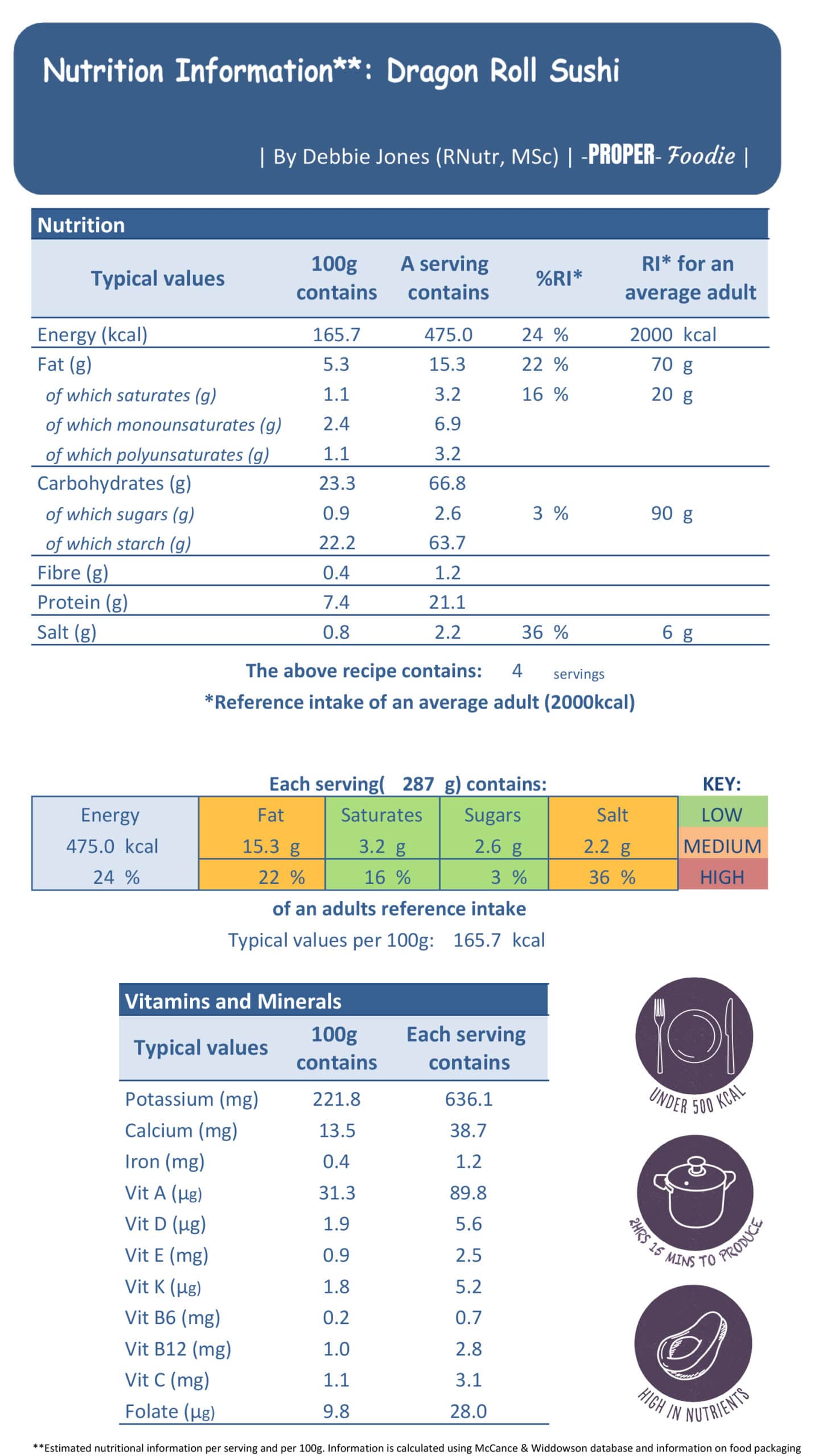 dragon roll nutritional info