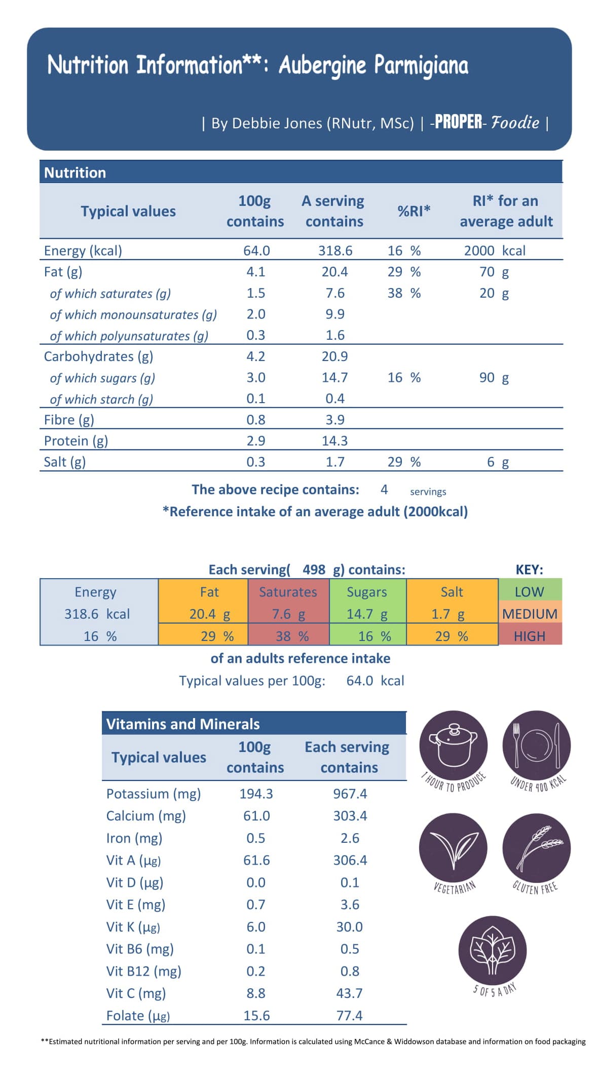 Nutritional information for aubergine parmigiana