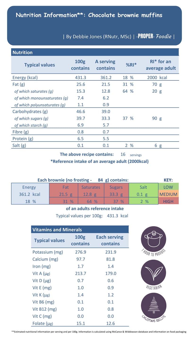 Nutritional info chocolate muffins